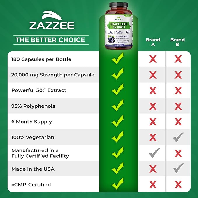 Zazzee High Strength Grape Seed 50:1 Extract, 180 Vegan Capsules, 95% Polyphenols, 400 mg per Capsule, 6 Month Supply, Standardized and Concentrated 50X Extract, Non-GMO, Made in The USA