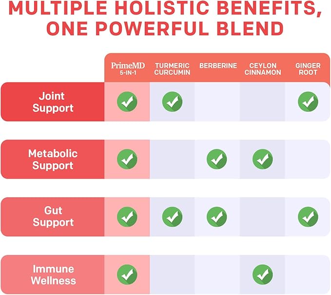 5-in-1 Organic Turmeric Curcumin Supplement (4210mg) with Berberine, Ceylon Cinnamon Bioperine and Ginger Supplements for Joint, Heart, Gut, & Metabolic Support (120 ct) (Pack of 4)