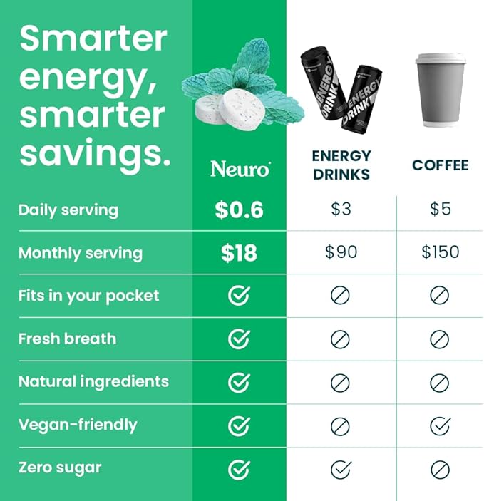 Neuro Energy & Focus Gum - 40mg Natural Caffeine Gum & Nootropic Energy Supplement with L-Theanine & B Vitamins - Sugar Free, Vegan - Spearmint, 90ct