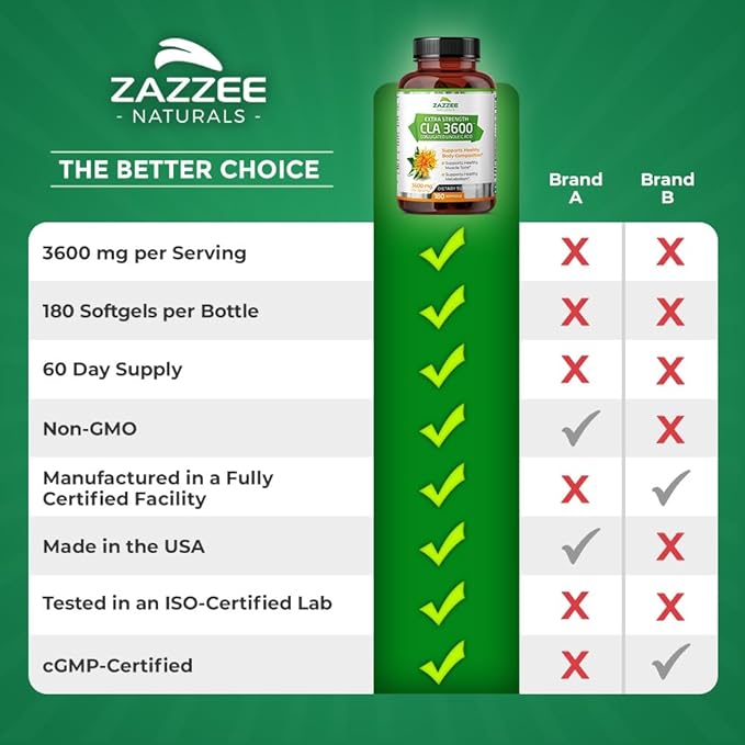 Zazzee High Potency CLA 3600, 180 Softgels, 3600 mg per Serving, Conjugated Linoleic Acid from Safflower Oil, Concentrated and Standardized, 60 Day Supply, Non-GMO and Made in The USA