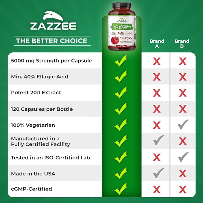 Zazzee Extra Strength Pomegranate 20:1 Extract, 5000 mg Strength, 40% Ellagic Acid, 120 Vegan Capsules, 4 Month Supply, Standardized, Concentrated 20X Extract, 100% Vegetarian, All-Natural and Non-GMO