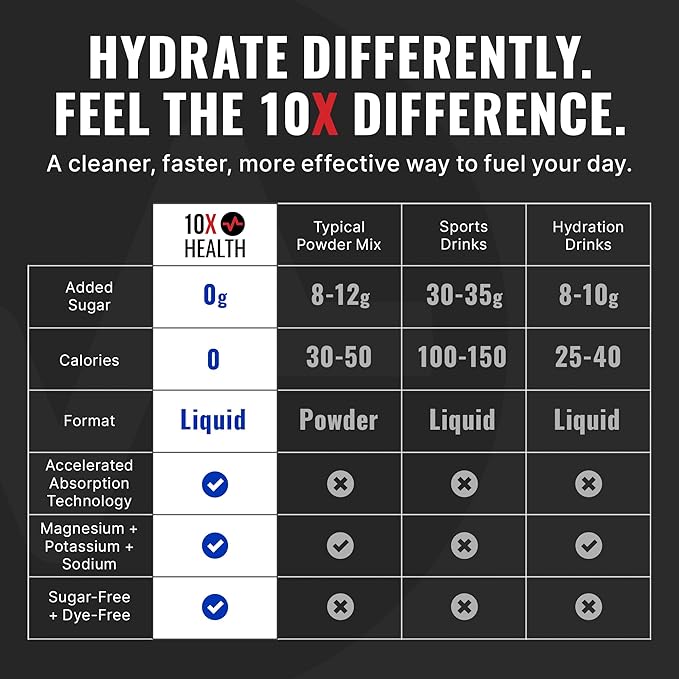 10X Health Electrolyte Drink Mix - Hydration Packets - Sodium, Magnesium, Potassium Citrate & Electrolytes Packets - Naturally Flavored, Dye-Free & Sugar-Free Hydration Packs - 15 Sticks, Wave Crusher