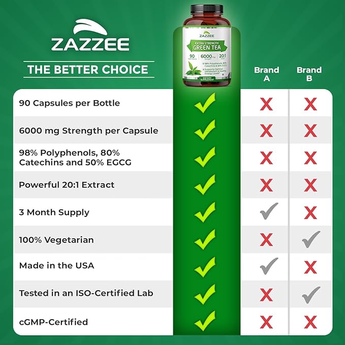 Zazzee Extra Strength Green Tea 20:1 Extract, 6000 mg Strength, 50% EGCG, 98% Polyphenols and 80% Catcehins, 90 Vegan Capsules, 3 Month Supply, Standardized and Concentrated 20X Potency, Non-GMO