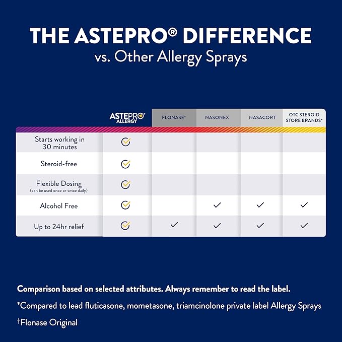 Astepro Nasal Spray and Tissue Bundle, 24-Hour Allergy Relief, Steroid-Free Azelastine HCI, Nasal Congestion, Runny & Itchy Nose, 200 Metered Sprays (Packaging May Vary)