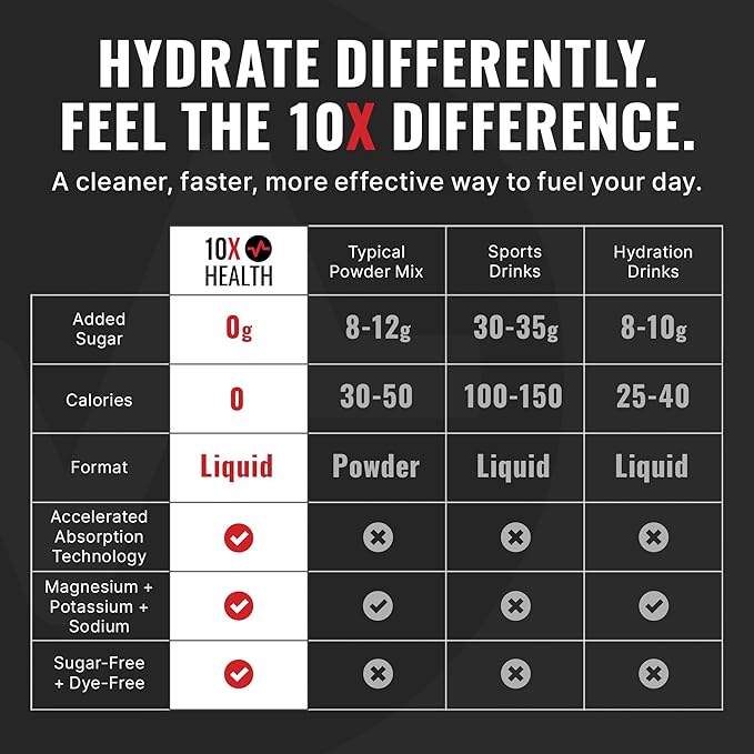 10X Health Electrolyte Drink Mix - Hydration Packets - Sodium, Magnesium, Potassium Citrate & Electrolytes Packets - Naturally Flavored, Dye-Free & Sugar-Free Hydration Packs - 15 Sticks, Lemon Lime