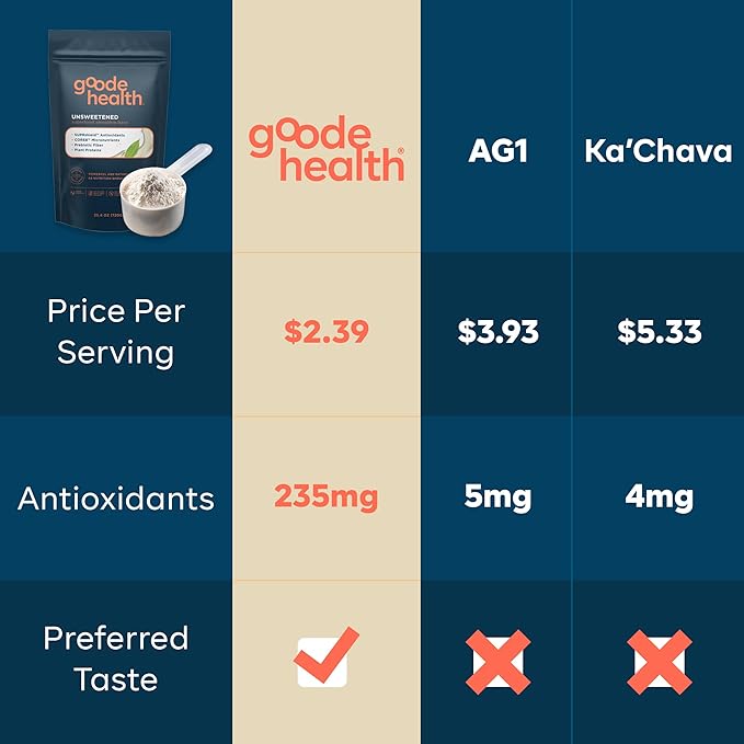 Goode Health Meal Replacement Shake, Unsweetened Vanilla - 15g Plant-Based Vegan Protein Powder - High Fiber Meal Replacement Shake - Dairy Free, Gluten Free, Zero Sugar - GLP-1 Friendly