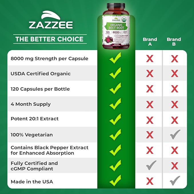Zazzee USDA Organic Beet Root 8000 mg Strength 20:1 Extract, 120 Vegan Quick Release Capsules, Black Pepper Extract for Enhanced Absorption, Supports Nitric Oxide Production, Non-GMO, Made in The USA