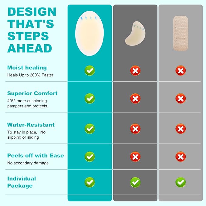 32PCS Hydrocolloid Blister Bandages for Feet – Waterproof Hydrocolloid Bandages, Gel Blister Pads for Heel & Toe, Blister Cushions for Prevention & Faster Recovery (Heel Pack)