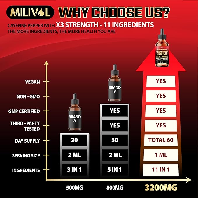 11in1 Cayenne Pepper Liquid Drops with Hawthorn Berry, Vitamin D3 K2, Beet Root, Garlic, Ginger, Ceylon Cinnamon, Turmeric, Berberine and Bitter Melon - 60 Days Supply - 2Fl Oz