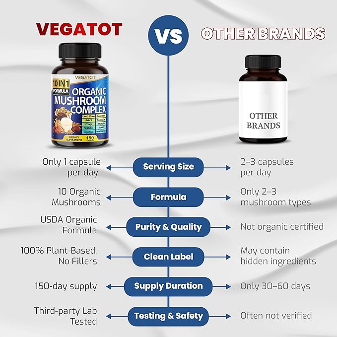 10 in 1 High Strength Mushroom Supplement - Lions Mane, Cordyceps, Reishi - Brain Supplements for Memory and Focus ** 5-Month Supply